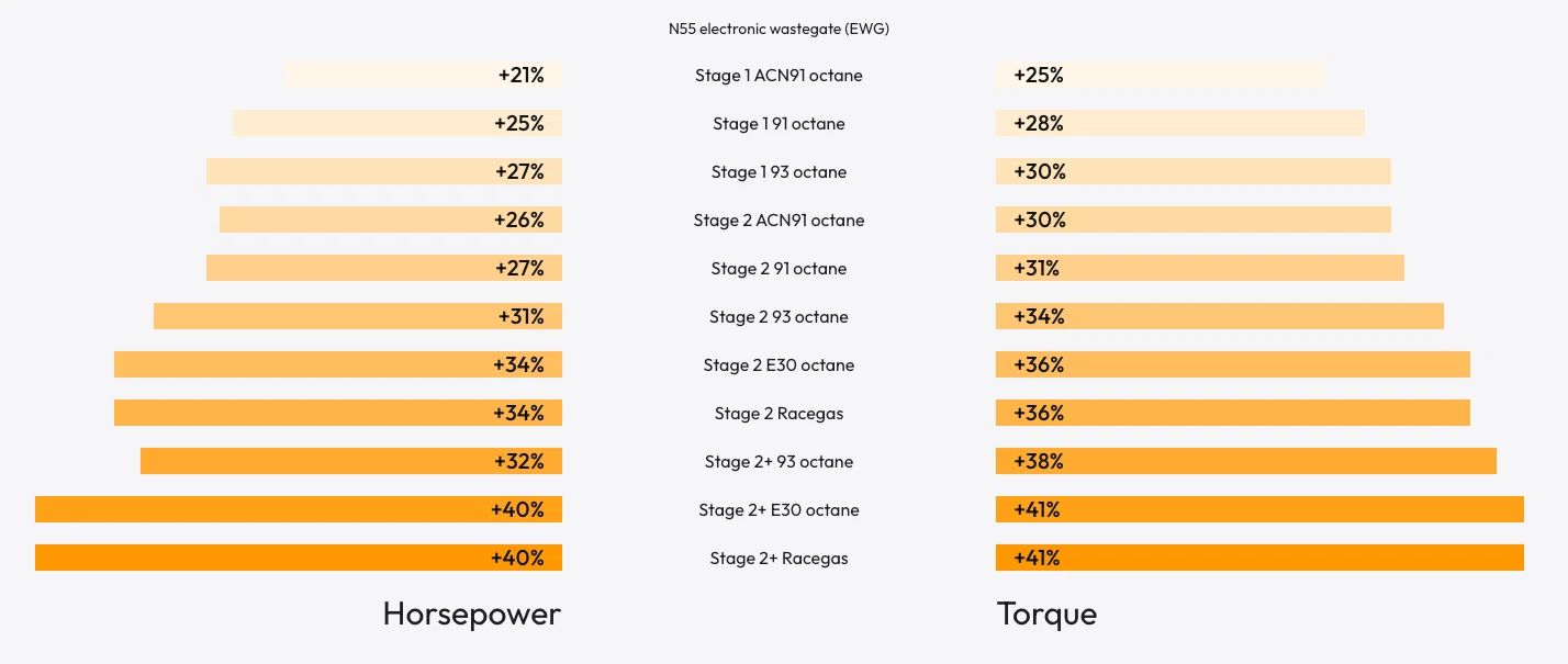 Bootmod3 N55 ECU Tune for BMW M135i, M235i, 335i, 435i, 535i, ActiveHybrid 3, 640i, 740i, X3, X4, X5, X6 & M2